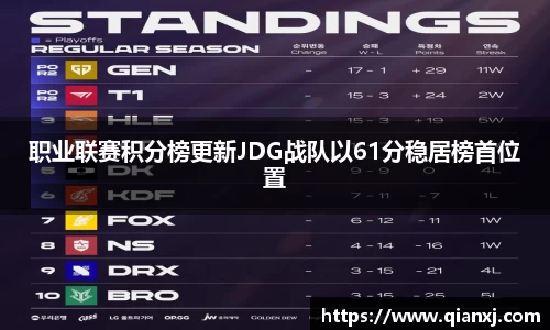 职业联赛积分榜更新JDG战队以61分稳居榜首位置